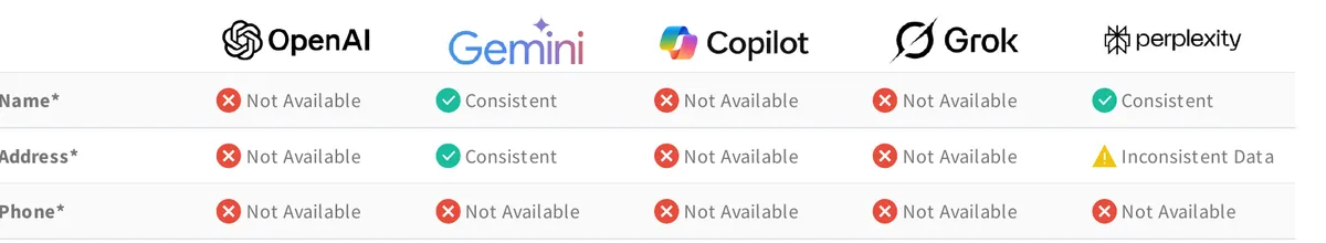 Sample AI report table showing whether each AI platform has the business name, address, and phone right