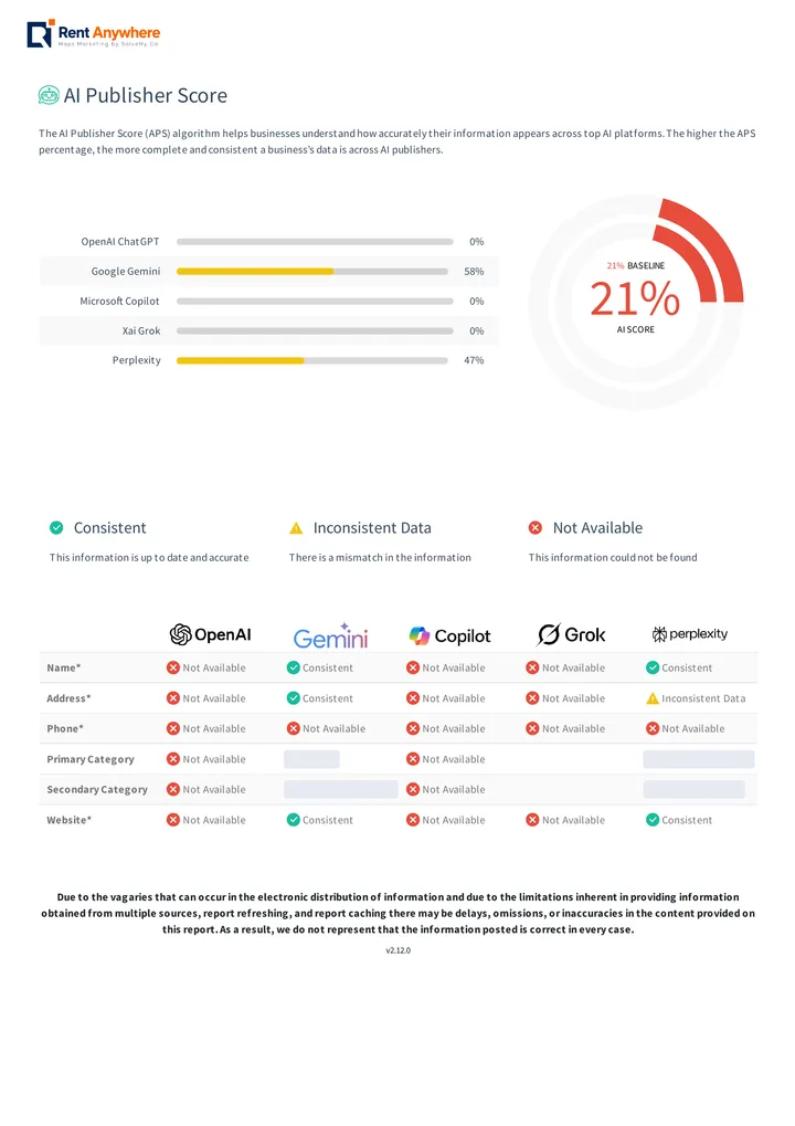 Sample AI report page: AI score by platform and a platform by platform check of name, address, phone, categories, and website