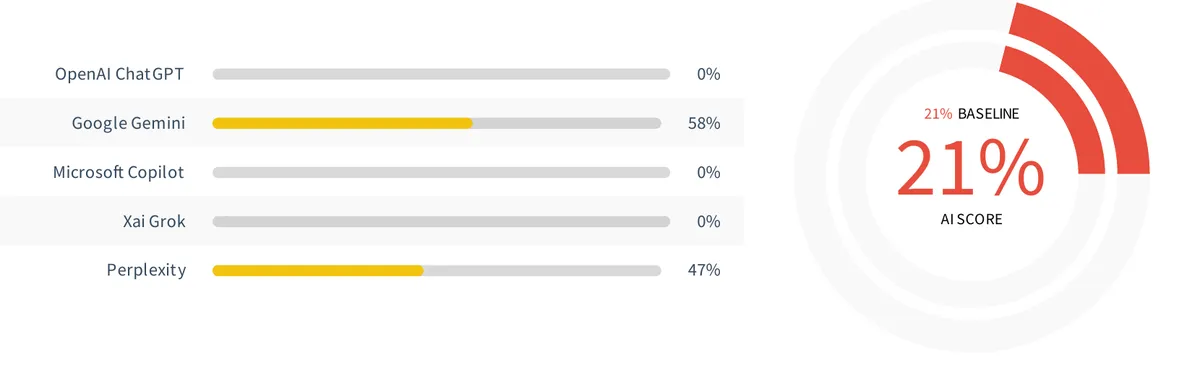 Sample AI visibility report section: a score for each AI platform and an overall AI score against the starting baseline