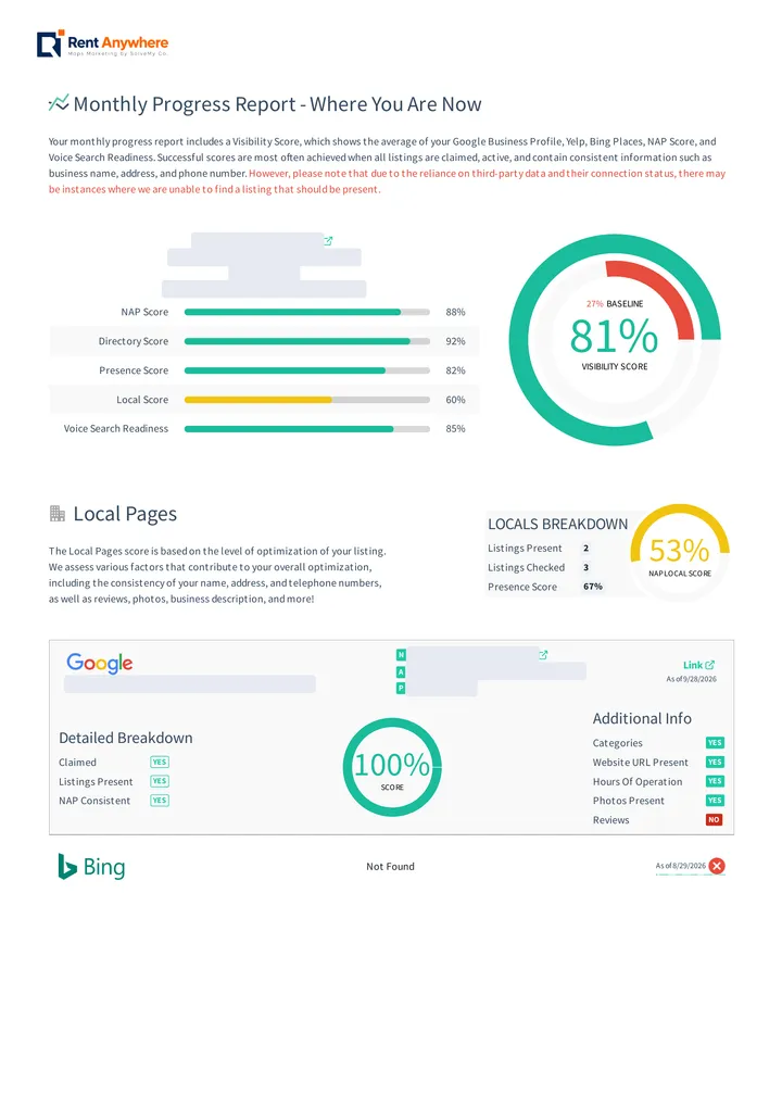 Sample monthly progress report page: visibility score, local pages score, and the Google listing check