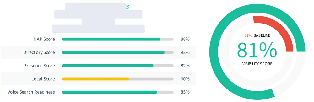 Sample visibility score section: listing, directory, local, and voice search scores with the overall score against the baseline